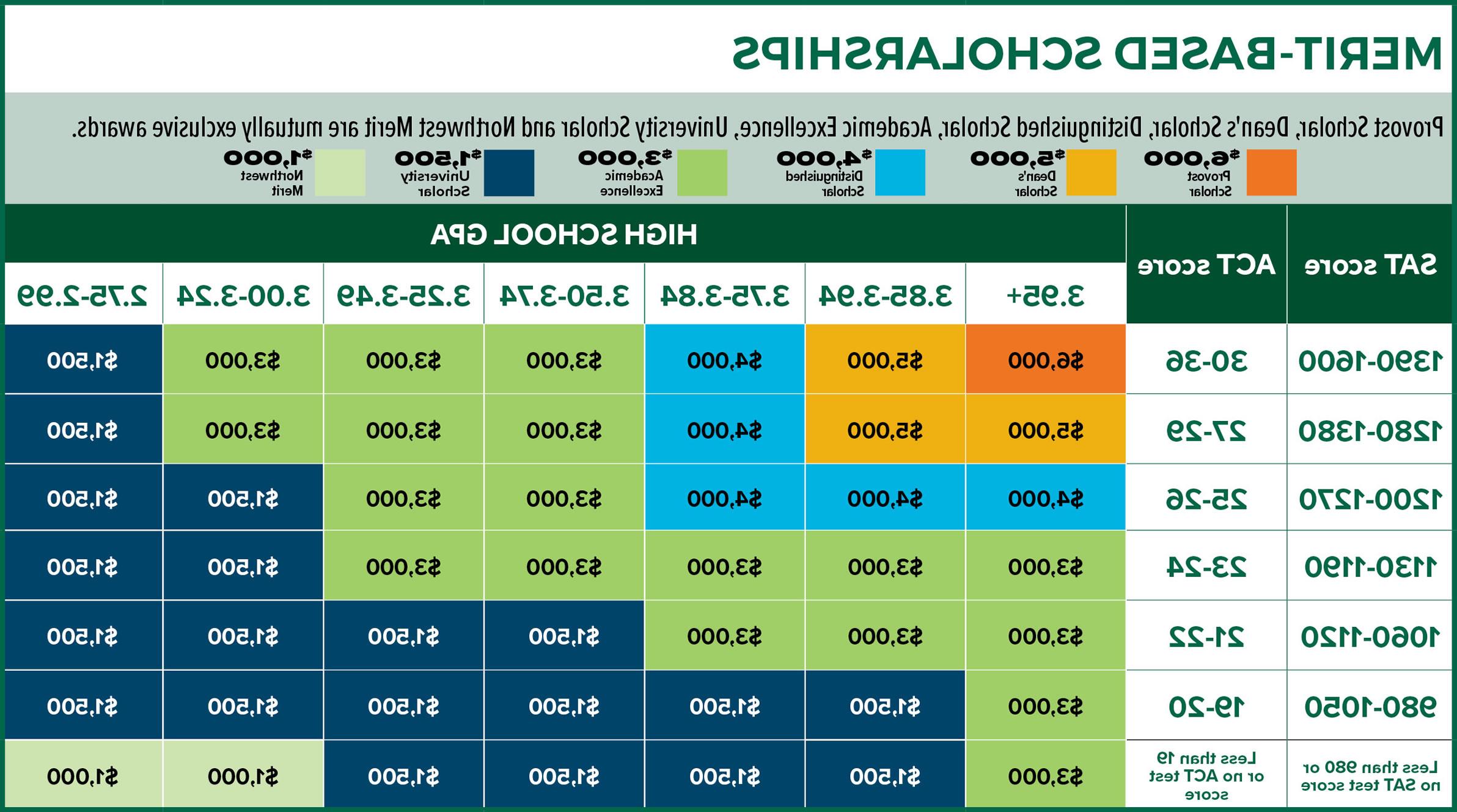 Merit-Chart